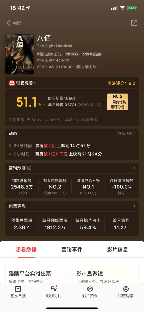 票房|中国电影市场点映票房最高纪录！《八佰》点映票房破2亿！