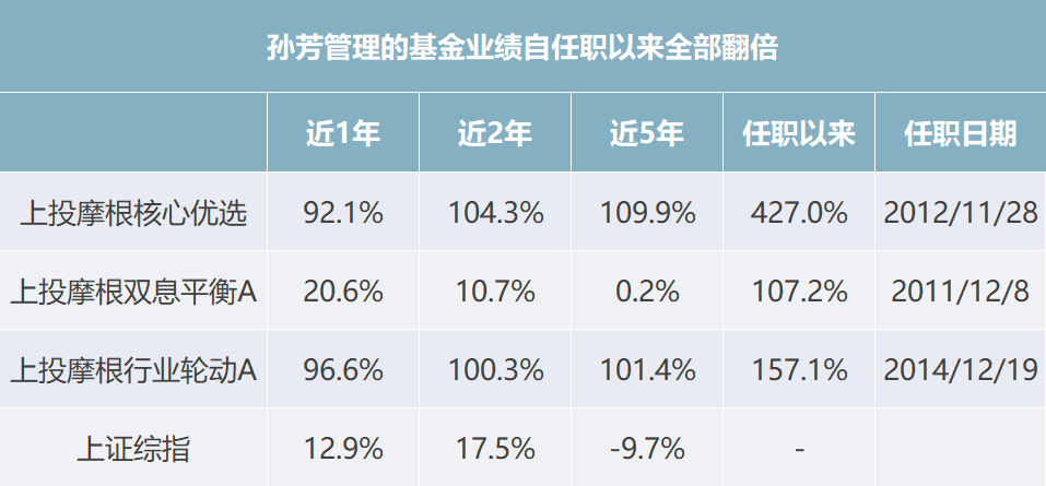 上投摩根孙芳 有前瞻性判断的组合投资者 腾讯新闻