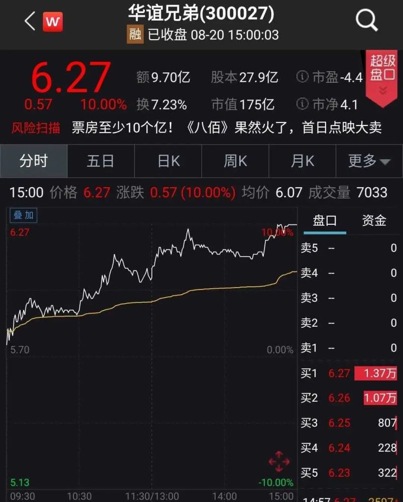 票房|票房预测25亿，华谊直接飙了！《八佰》点映创纪录，报复性消费来了？