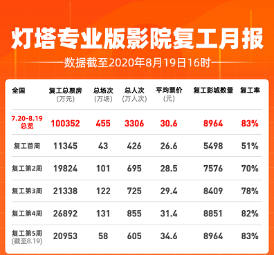 票房|票房预测25亿，华谊直接飙了！《八佰》点映创纪录，报复性消费来了？