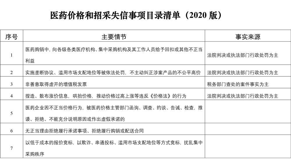 医保局严打医药贿赂：1万认定失信，10万暂停药品公司的投标。