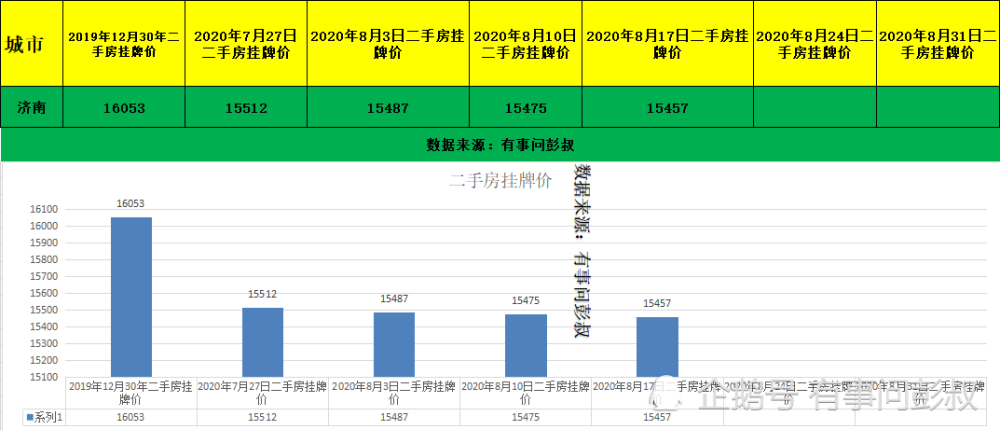济南小区房价排名_济南房价连跌两年,济南楼市降温,11月第五周济南房