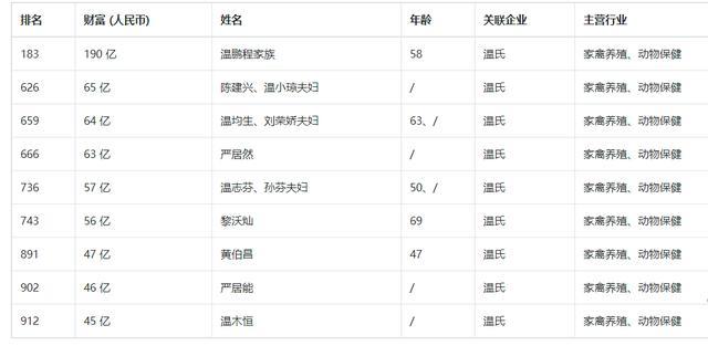 温氏股份半年净利翻2倍，养猪收入超过230亿美元，但养鸡利润为负值。