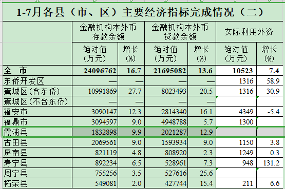 前7个月宁德主要经济指标完成情况出炉霞浦这一项不到福鼎一半