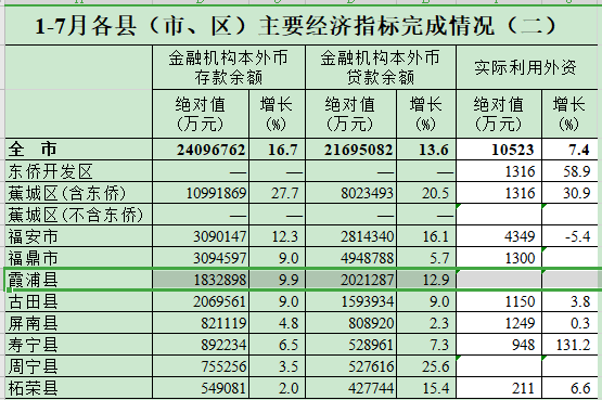 4%,蕉城区和古田县负增长均超过12%,而霞浦则排在倒数第三,负增长6%