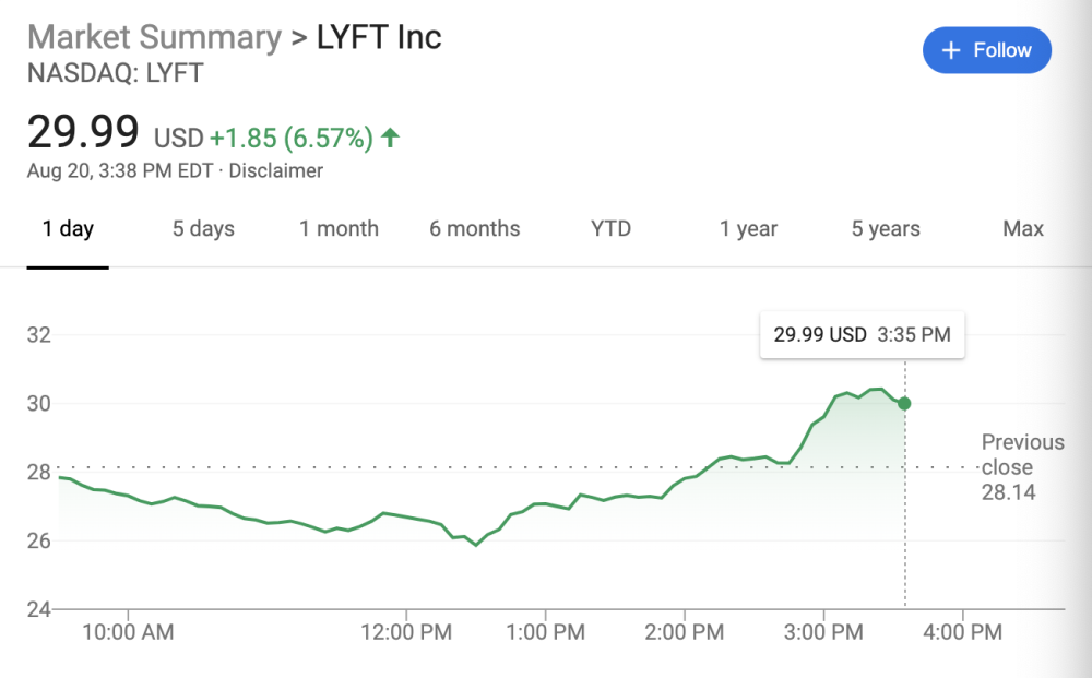 Lyft宣布暂停加州业务 加州上诉法院暂缓执行员工即将重新分类命令