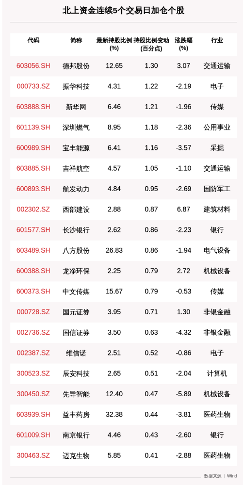 揭秘北上资金：连续5天增持这31只股票，很多航空公司都上榜了