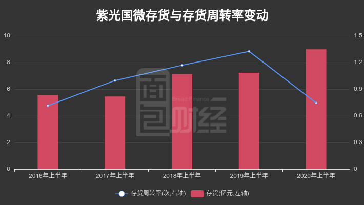 紫光国微：中报归母净利增约108.47％，控股股东减持了他们的股份。