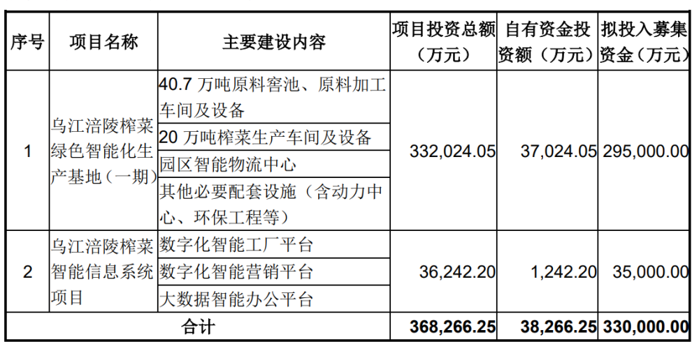 卖榨菜半年赚4亿，涪陵榨菜拟定增33亿扩一倍窖池规模。