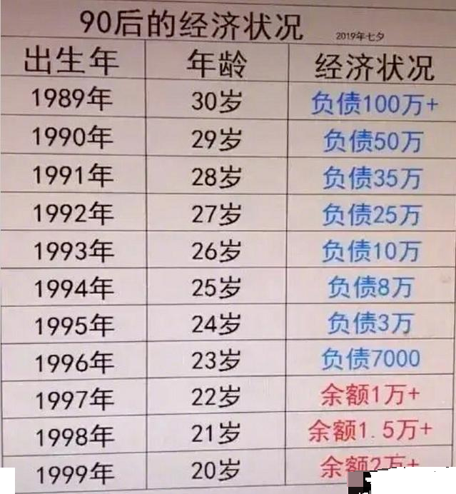 可见,现在的90后负债已经成为了常态!不负债,才是奇葩!