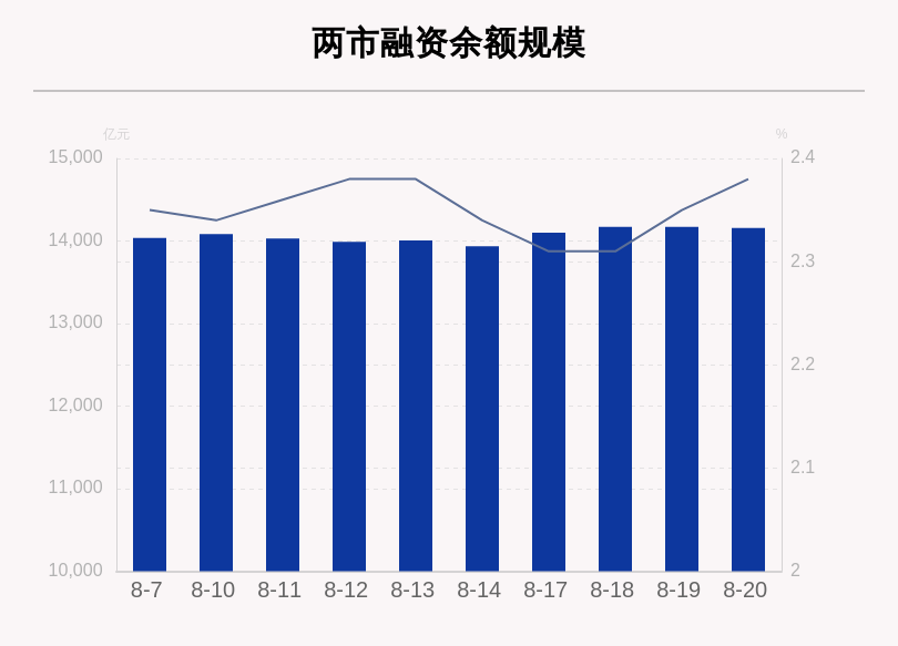 8月20日，两市财政余额为1.415671万亿元，比前一个月减少142.1亿元。