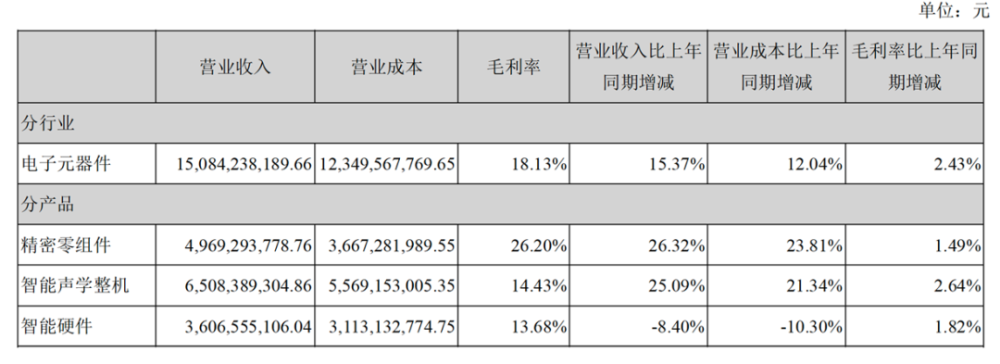 消费电子龙头歌尔股份：上半年净利润增长50%，前三季度将增长70%以上