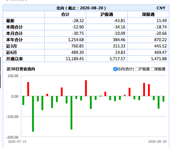 A股成交量回落至1万亿以下，深圳证券交易所净流入15.49亿元。