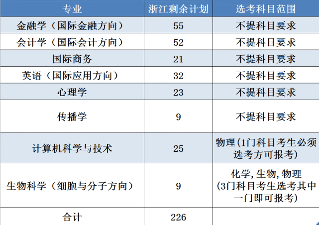 溫肯設有自由轉專業政策,即使考生想要就讀的專業在浙江省沒有投放