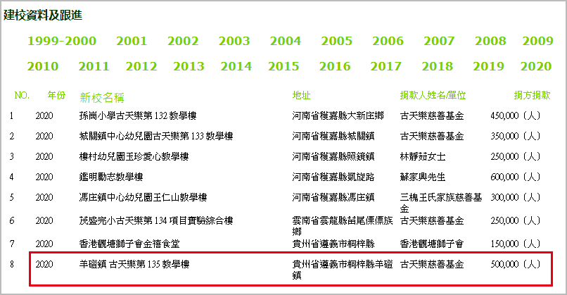 古天乐基金会|打脸卓伟？古天乐基金会内地募捐明细曝光，真假慈善一目了然
