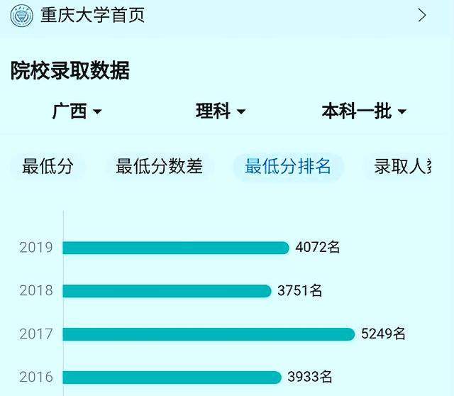 政法类学校表现低迷 医学类学校大受青睐 广西理科投档分析 腾讯新闻