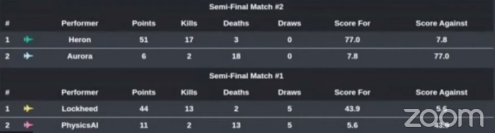 人工智能|5：0！AI战胜人类飞行教官，美国AI飞机大战落幕