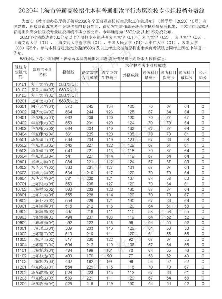 2020上海高考各高中_2020上海16区TOP.1高中榜单出炉!七宝中学成绩惊人(2)