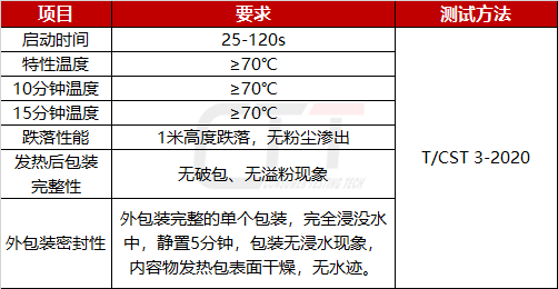 食品用发热包|《食品用发热包》团体标准正式发布啦，有哪些项目标准要求？