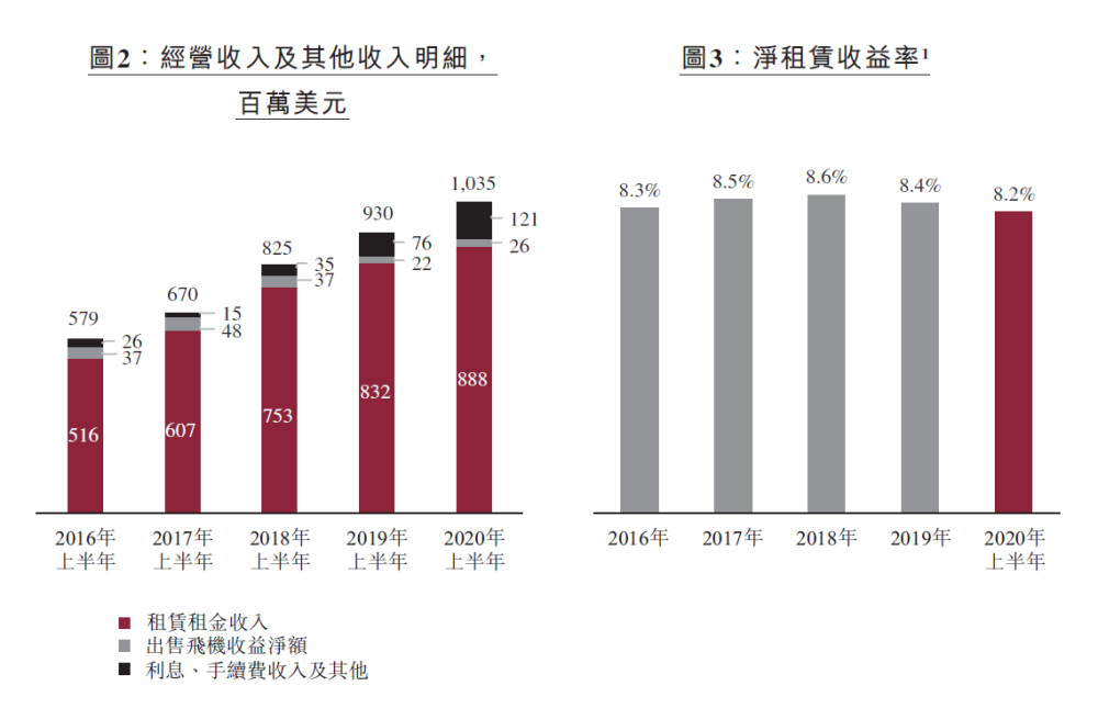 业绩微增,收款率降低10个百分点,中银航空租赁上半年喜忧参半