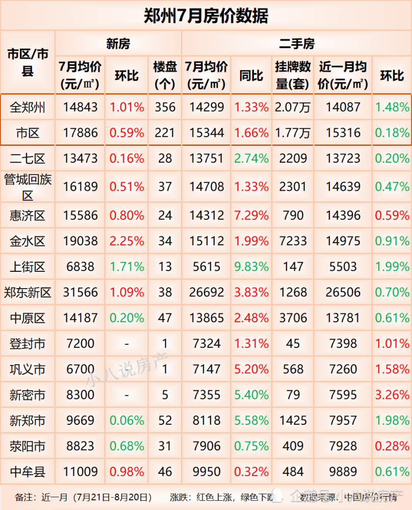 每平降价212元!郑州市13个区域中8个房价下降,上街区降幅最大