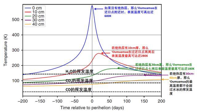奥陌陌|变了！奥陌陌或不是彗星，科学家：未知动力驱动它翻转、突然加速