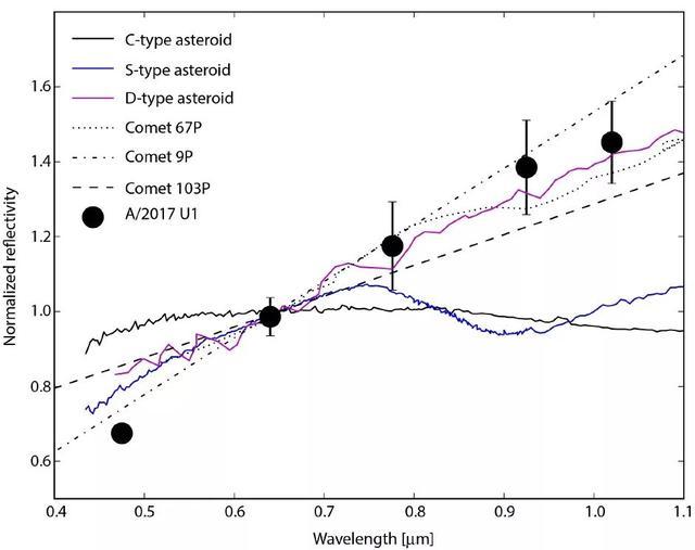 奥陌陌|变了！奥陌陌或不是彗星，科学家：未知动力驱动它翻转、突然加速