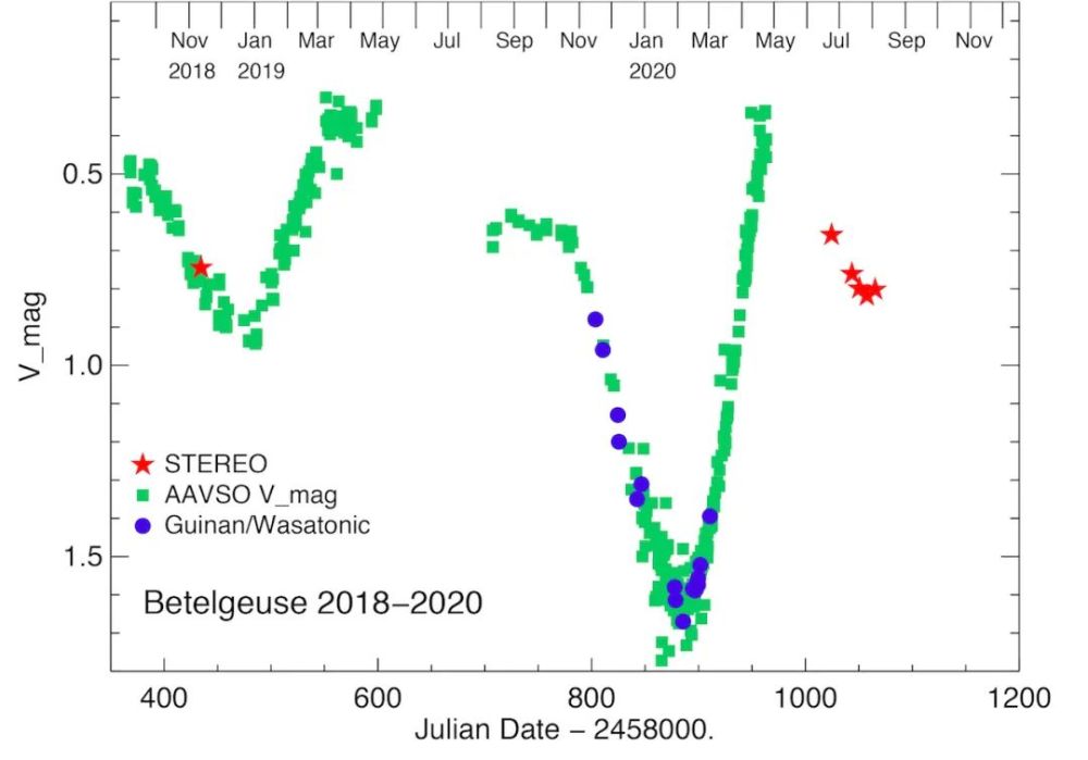 哈勃太空望远镜|参宿四为何离奇变暗？哈勃太空望远镜给出一种新解释