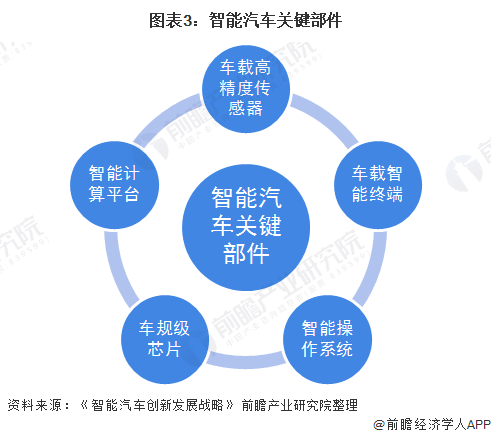 2020年中國智能汽車行業市場現狀和國家政策發展趨勢分析