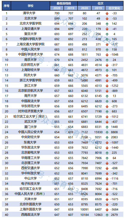 浙江省2020高考一段_各新高考改革省份一段率对比,浙江省排倒数!太惨了