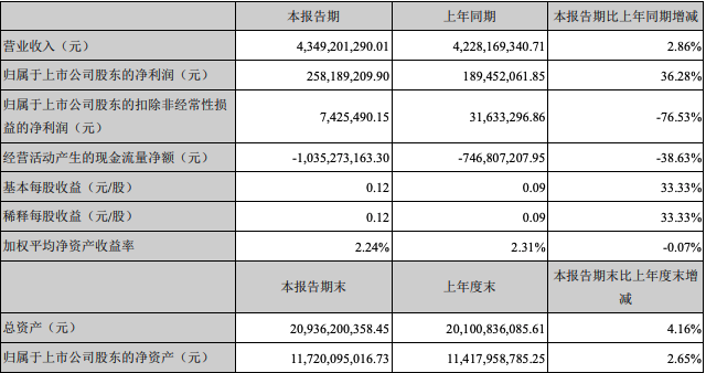  IFLYTEK发布了半年度报告，净利润同比增长36.28%。