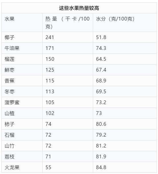 水果|有些水果“吃着不甜却很长肉”，秘密藏在这张“水果热量表”里