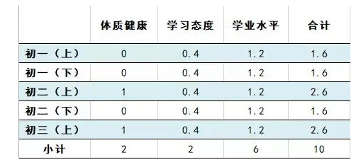 笔试|9月开学就考试！2021中考笔试前就能拿到140分，别丢分