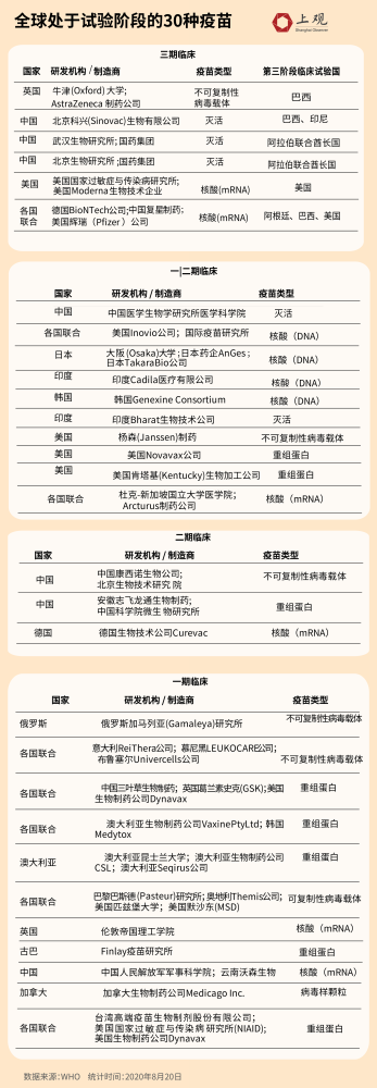 新冠疫苗|谁是王者？169种新冠疫苗进程大揭秘，中国目前走在前列