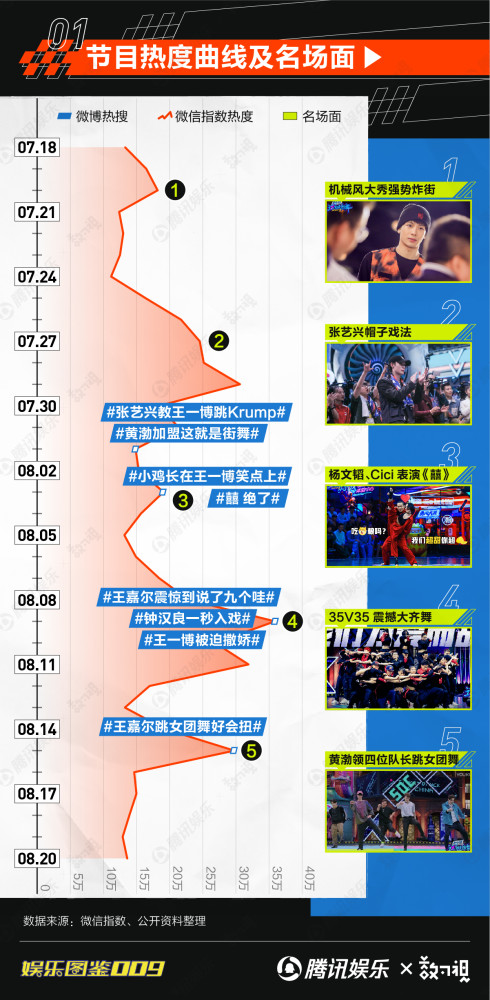 这!就是街舞3|力压《浪姐》《乐夏》成本季最高分国综，它的看点究竟在哪？