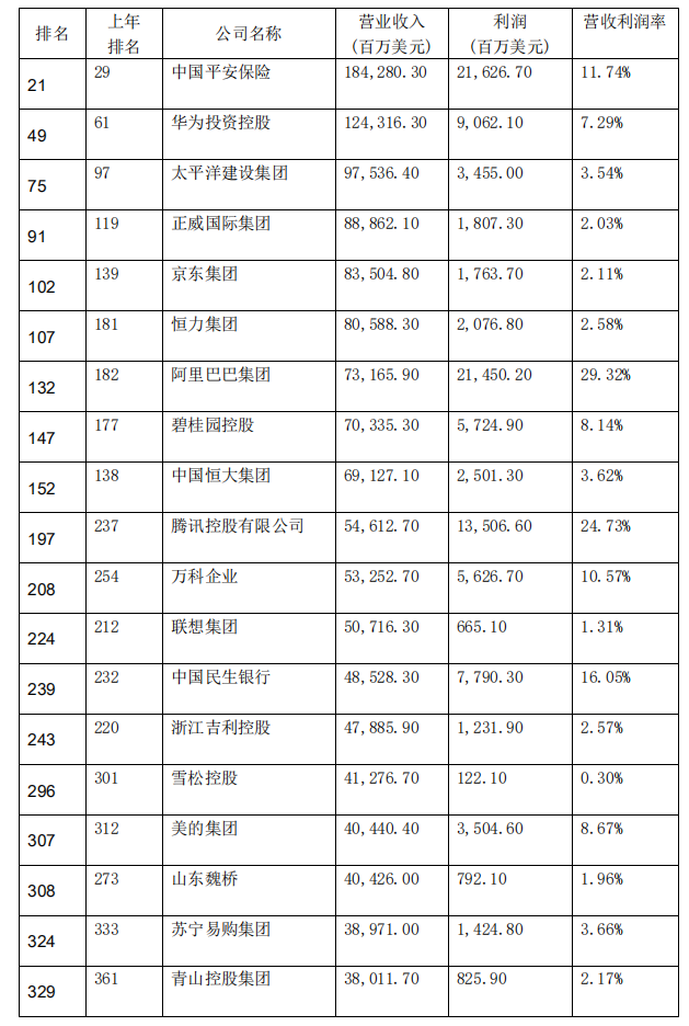 2020年財富世界500強上榜民營企業簡要情況