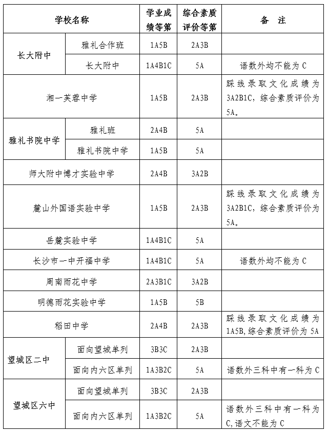 长沙市高中排名排名_湖南省长沙市“实力雄厚”的四所高中,2020年最新高