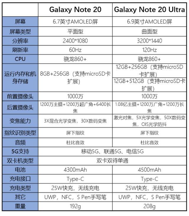 三星旗舰手机galaxy note 20与ultra参数配置对比