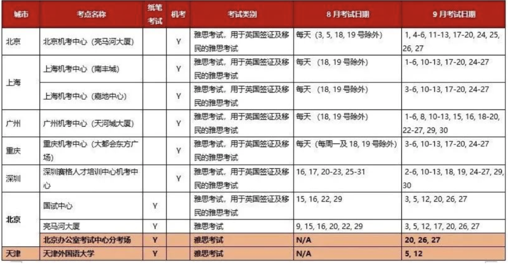 近期雅思考試安排一覽表(更新至2020年8月21日)*高亮部分為9月新增