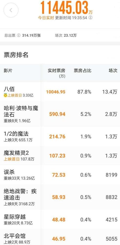 华谊兄弟|《八佰》票房火爆，华谊兄弟实施“霸王条款”，激怒中小影院老板