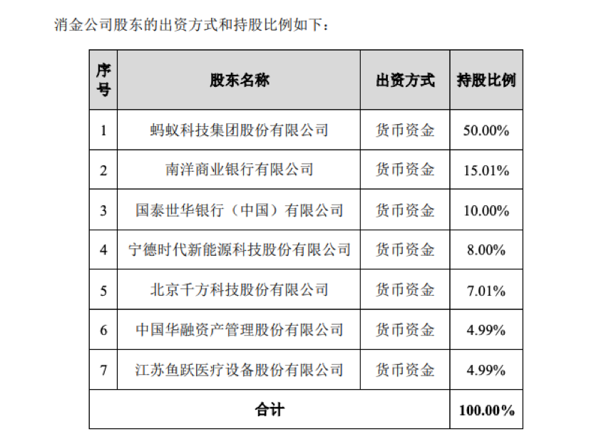 蚂蚁集团设立消金公司新进展：持股50％，股东含2家银行、4家上市公司_ 