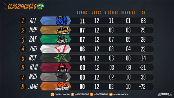 2020巴西CFEL春季赛排名9_CFEL丨巴西CFEL2020春季赛参赛队伍公告!