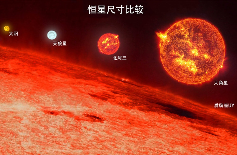 地球|宇宙最大恒星有1.7亿亿个地球大，如果地球这么大，人们还能来往吗？