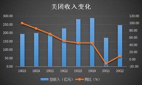  美团的净利润为22亿美元，市值为1.2828万亿美元，是阿里的18倍？