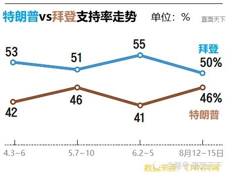 希拉里|希拉里的噩梦重现？民调支持率领先特朗普的拜登还不能高枕无忧