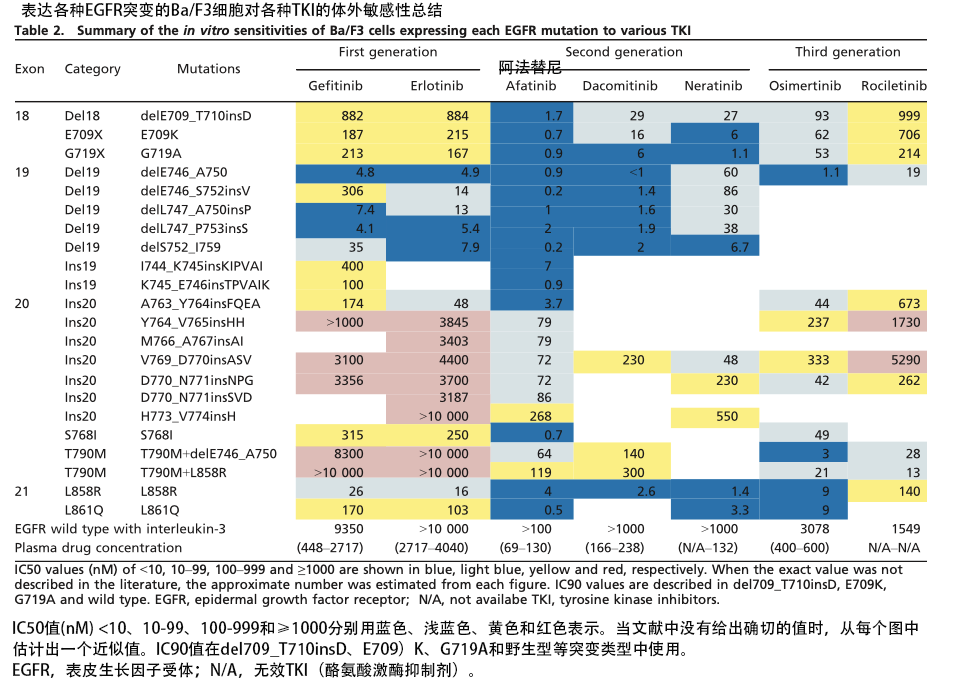 肺癌|肺癌患者如何根据 EGFR 突变选择靶向药，这篇文章说清楚了