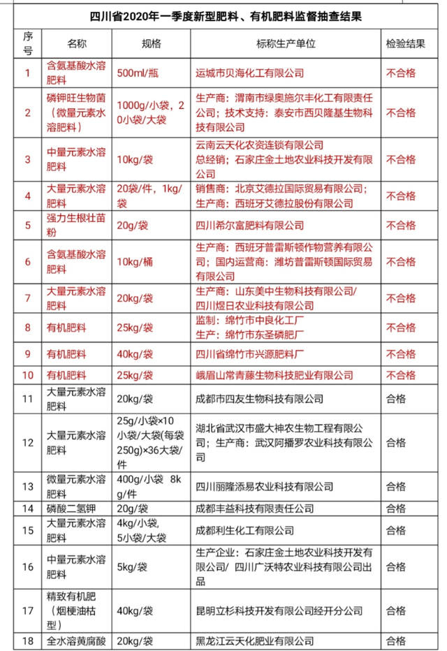 水溶肥 有机肥抽查结果公布 太吓人了 你还敢用吗 腾讯新闻