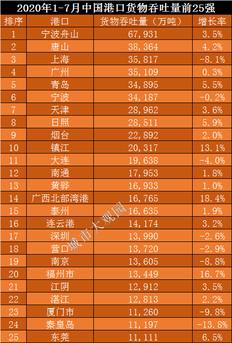 2020集装箱港口排名_2020年1-10月全国港口吞吐量前25强排行榜,大连遭遇滑