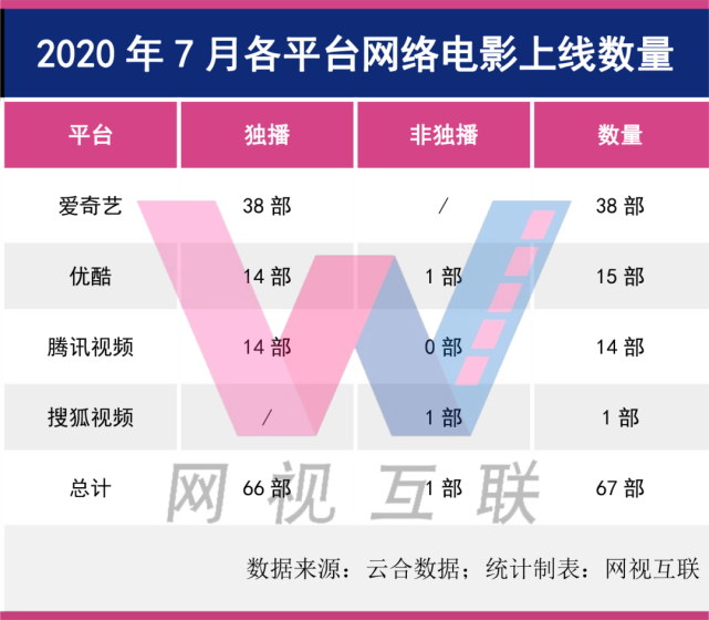 网络电影7月4部票房破千万热门题材明星成致胜法宝