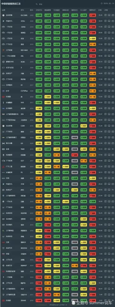 2020suv中保研碰撞测排名_2020年中保研碰撞测试,快看看你的车有没有通过测